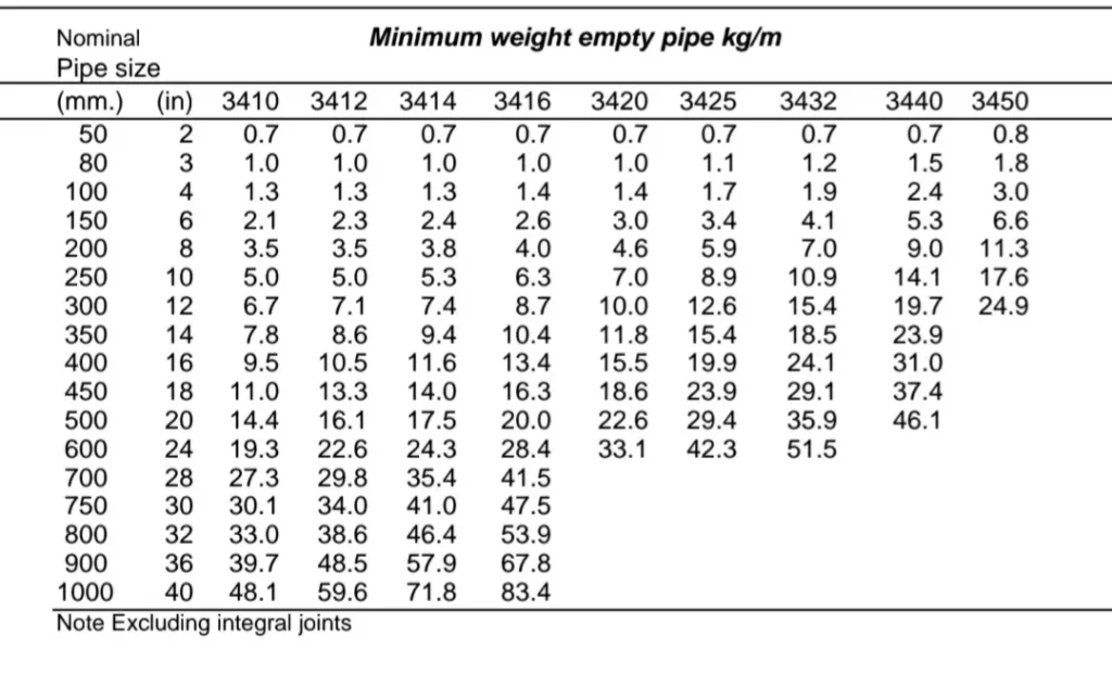 جدول وزن لوله grp
